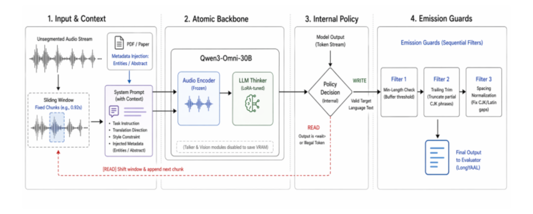 原论文 Figure 2:The end-to-end streaming pipeline of the CUHKSZ SimulST system.