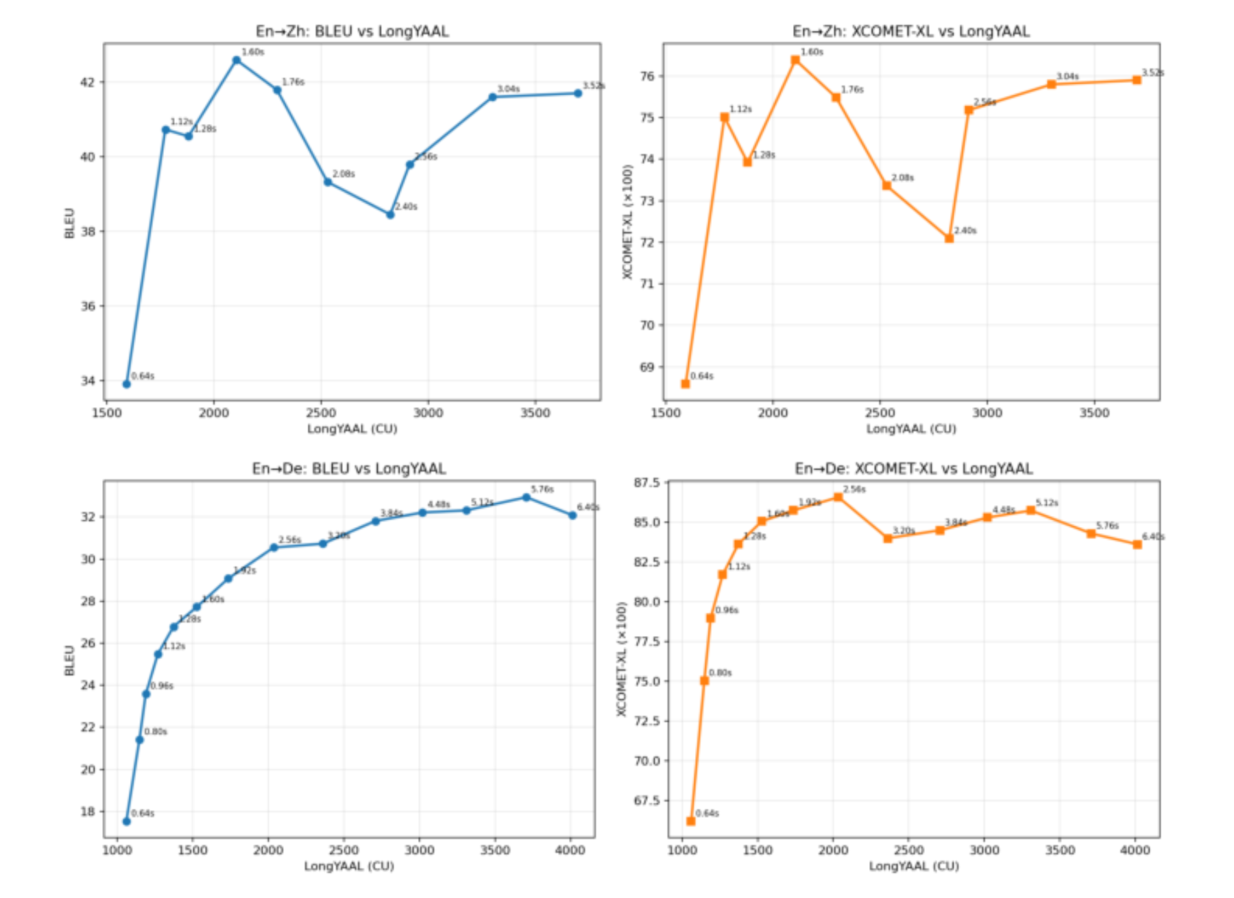 原论文 Figure 3:Quality–latency trade-off curves parameterized by chunk_sec.