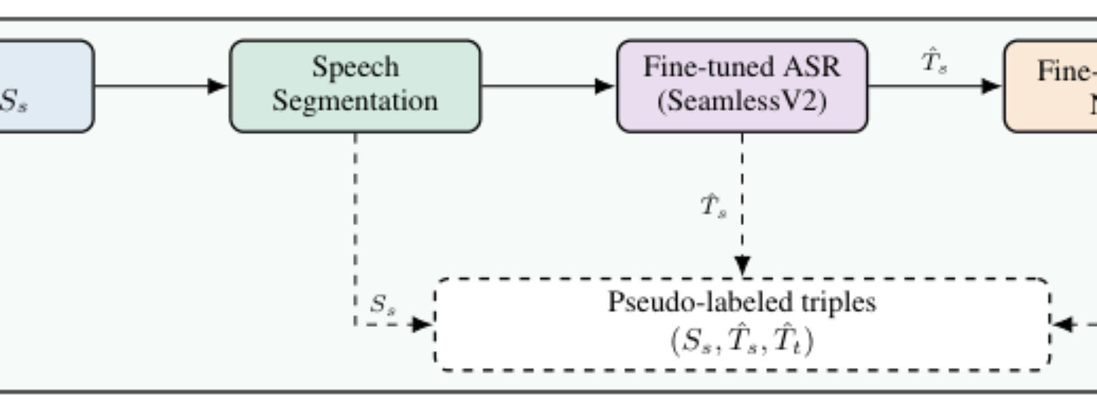 原论文 Figure 1:Pseudo-labeling pipeline composed of ASR and MT from real speech