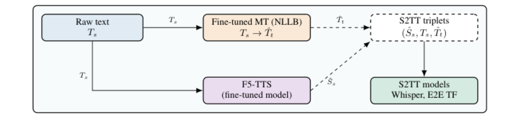 原论文 Figure 2:Synthetic data pipeline composed of TTS and MT models generating parallel speech from raw text.