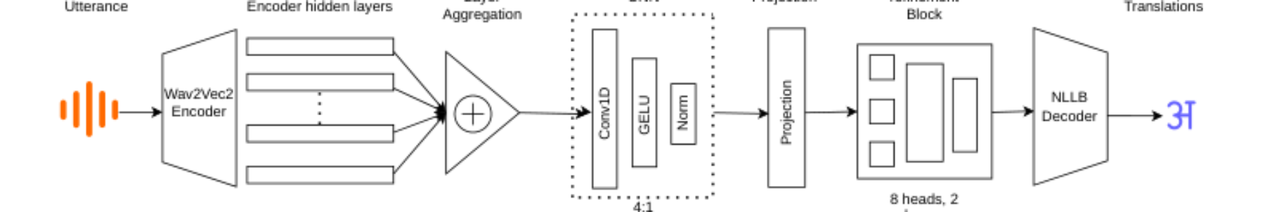 原论文 Figure 1:Overview of the utilized modular Bhojpuri-to-Hindi speech translation architecture.