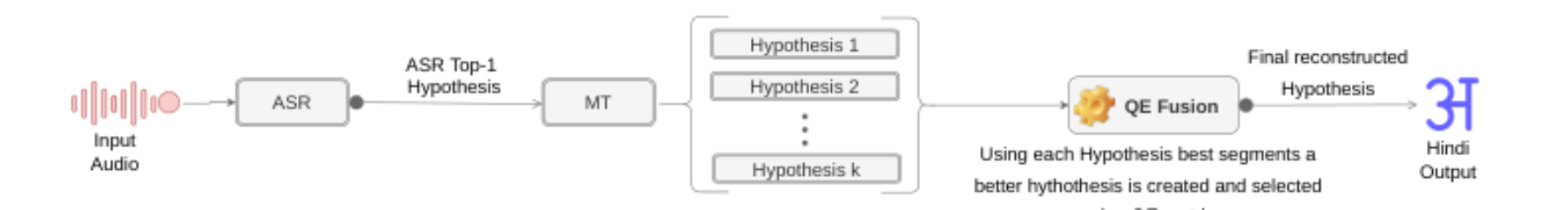 原论文 Figure 2:ASR top-1 hypothesis is passed directly to MT, where QE Fusion replaces beam search to…