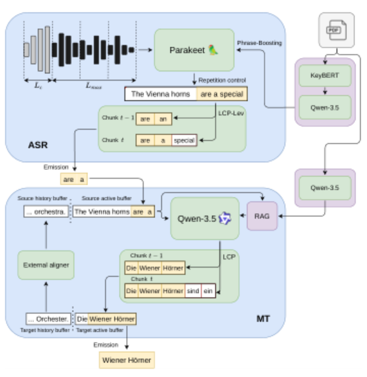 原论文 Figure 1:System diagram of our cascaded system for the SimulST track