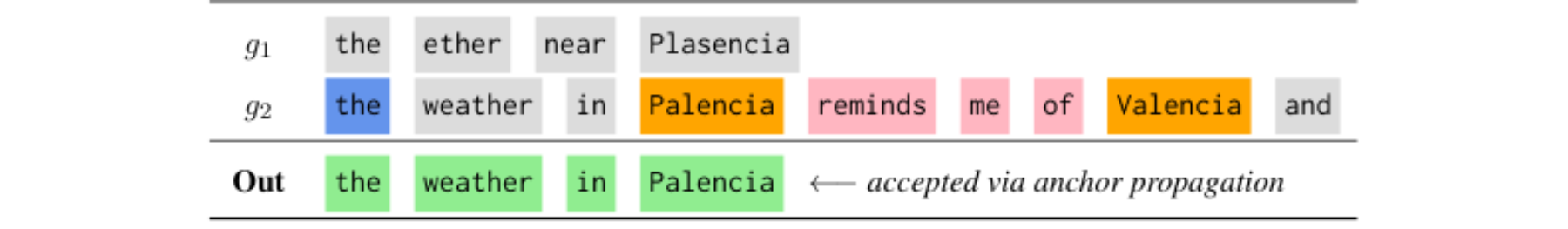 原论文 Figure 2:SLCP anchor propagation example with maximum gap γ = 2 and σ = 0.6.