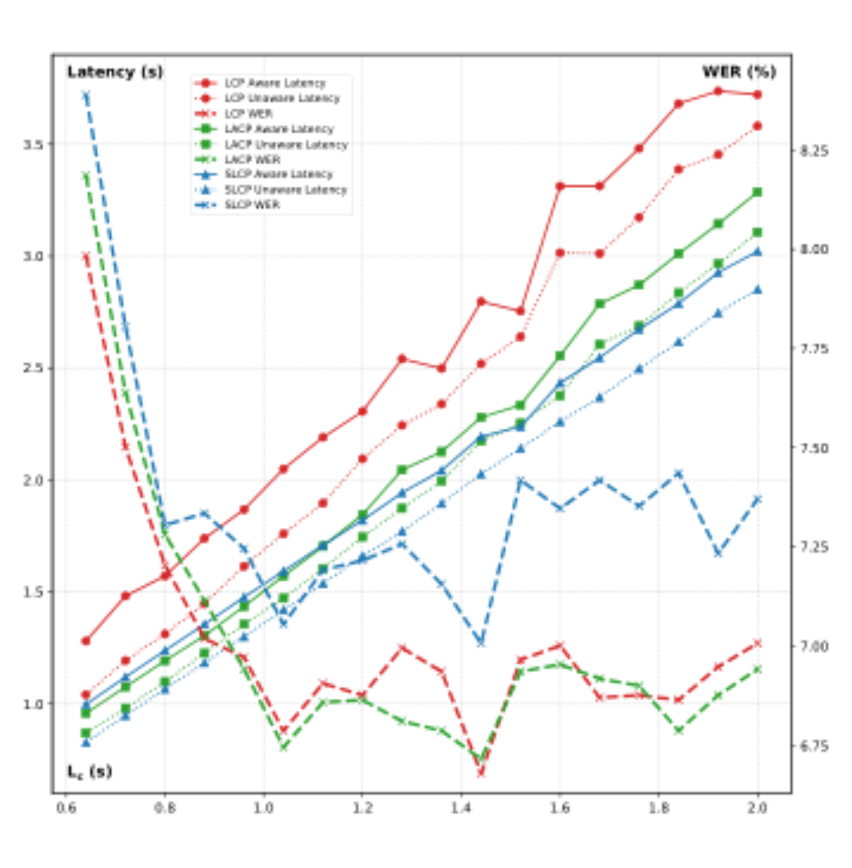 原论文 Figure 3:Latency (left) vs. WER (right) trade-off of Lc = 0.64, . . . , 2.00 sweep in MCIF.