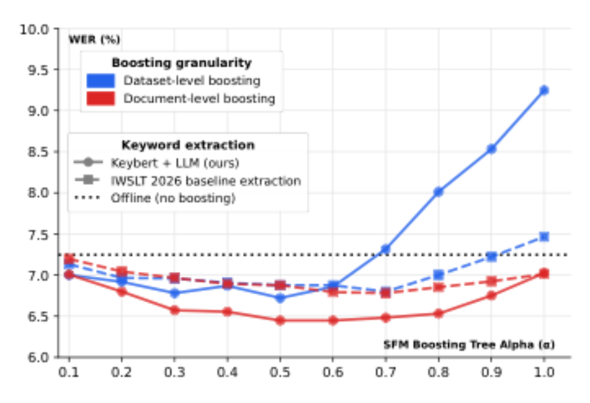 原论文 Figure 6:WER (x-axis) vs. SFM boosting tree alpha (α) (y-axis) on the MCIF IWSLT 2026 test set for greedy…