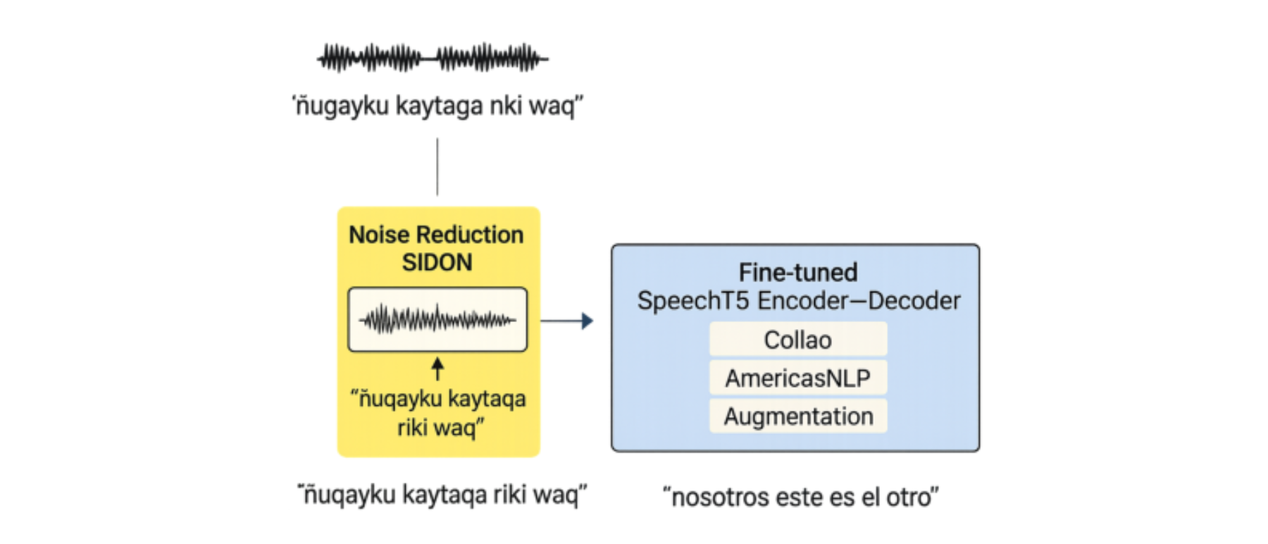 原论文 Figure 1:High-level system overview of Contrastive System 2, a fine-tuned SpeechT5 (Ao et al., 2021) model…