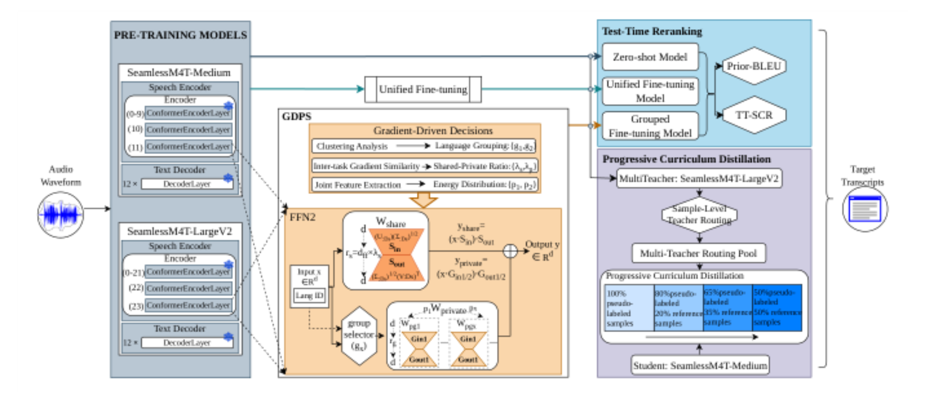 原论文 Figure 1:GDPS system overview with four main stages: (1) backbone model pre-training; (2) gradient conflict…