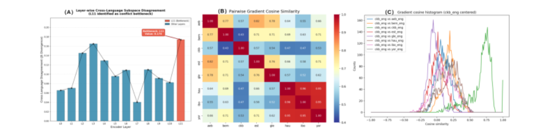 原论文 Figure 2:Gradient conflict analysis identifying bottlenecks and language groupings: (A) Layer-wise subspace…