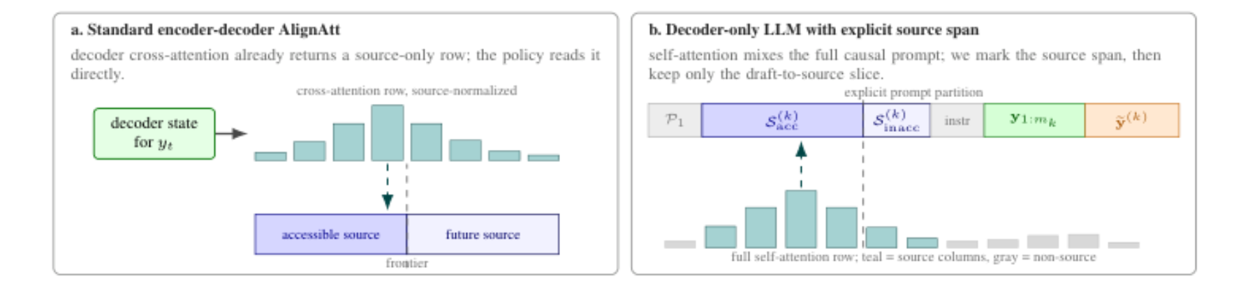 原论文 Figure 2:How AlignAtt changes substrate between encoder-decoder and decoder-only models.