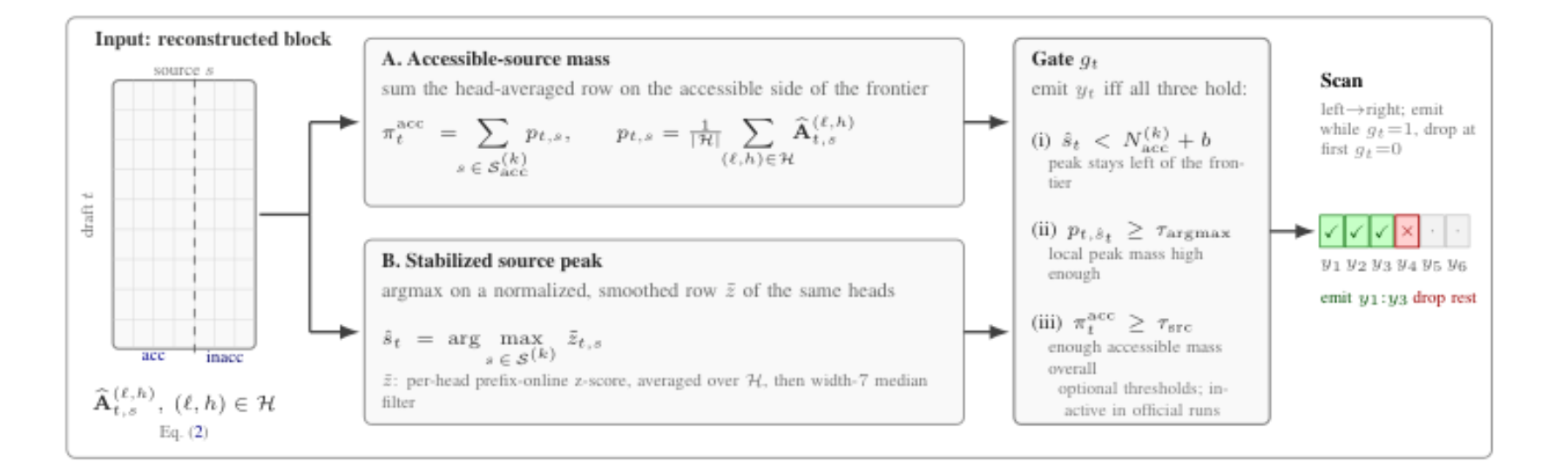 原论文 Figure 5:From the reconstructed block to an acceptance decision.