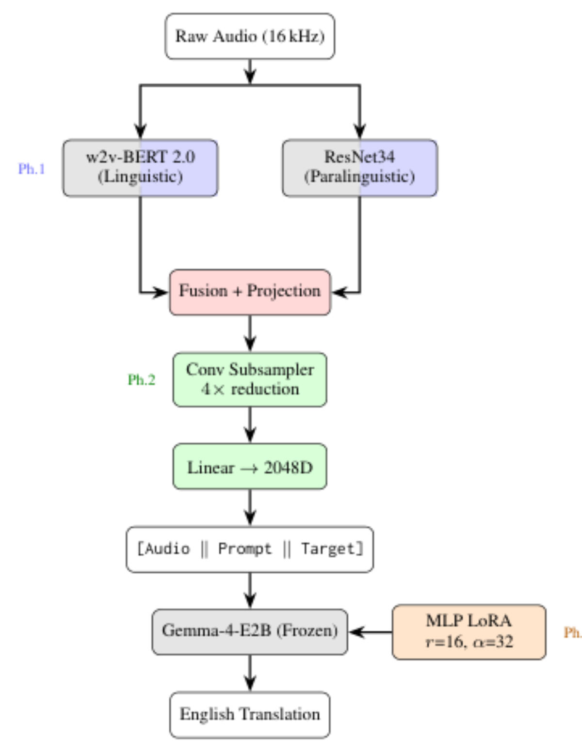 原论文 Figure 1:AURA-ST pipeline. Grey = frozen; Blue = partially trainable (Phase 1); Red = trained in Phase 1…