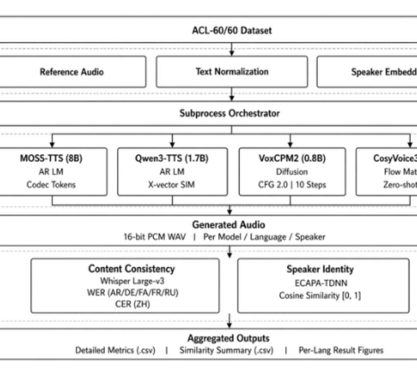 原论文 Figure 1:System architecture for zero-shot cross-lingual voice cloning.