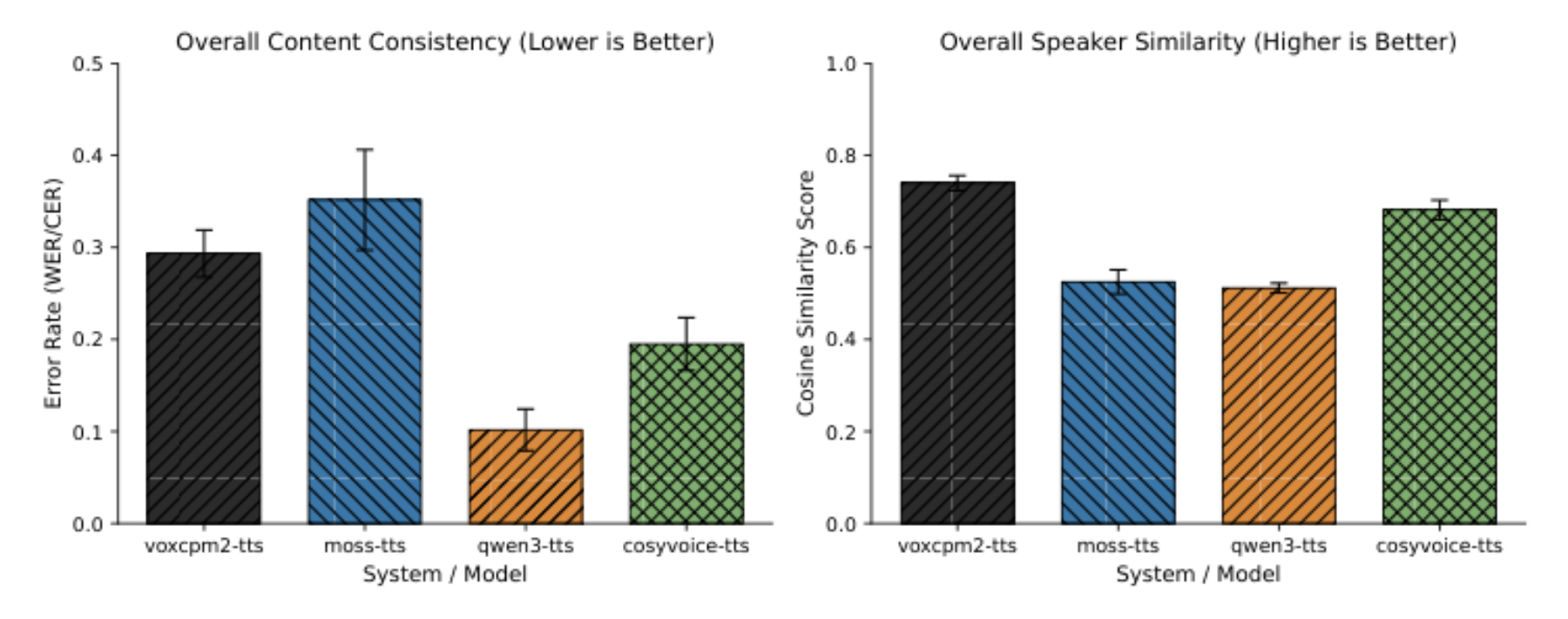 原论文 Figure 2:Overall system performance comparison across four zero-shot cross-lingual voice cloning systems…