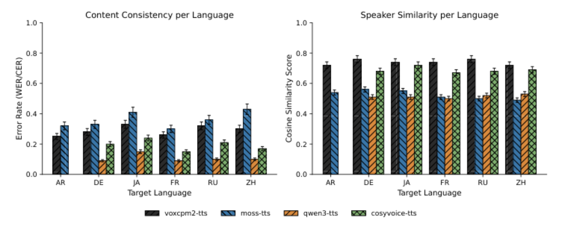 原论文 Figure 4:Per-language breakdown of content consistency (left) and speaker identity preservation (right)…
