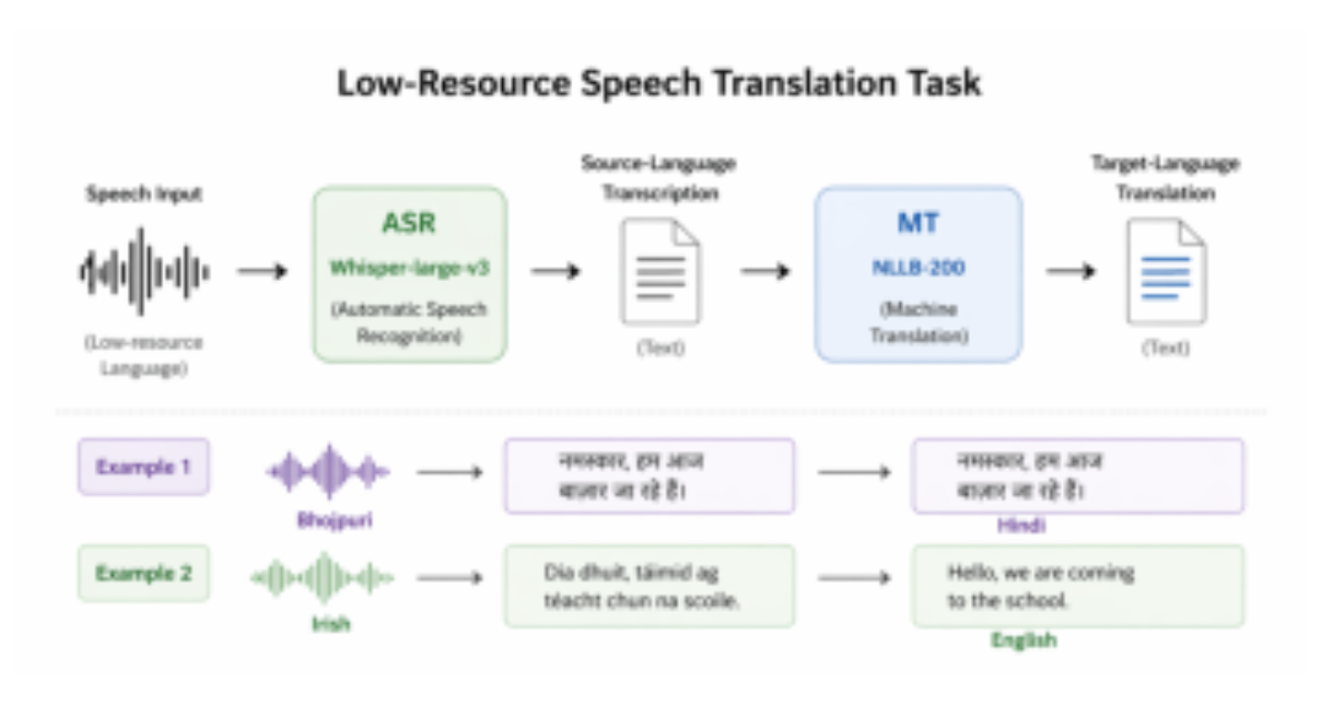 原论文 Figure 1:Overview of the low-resource speech trans- lation task.
