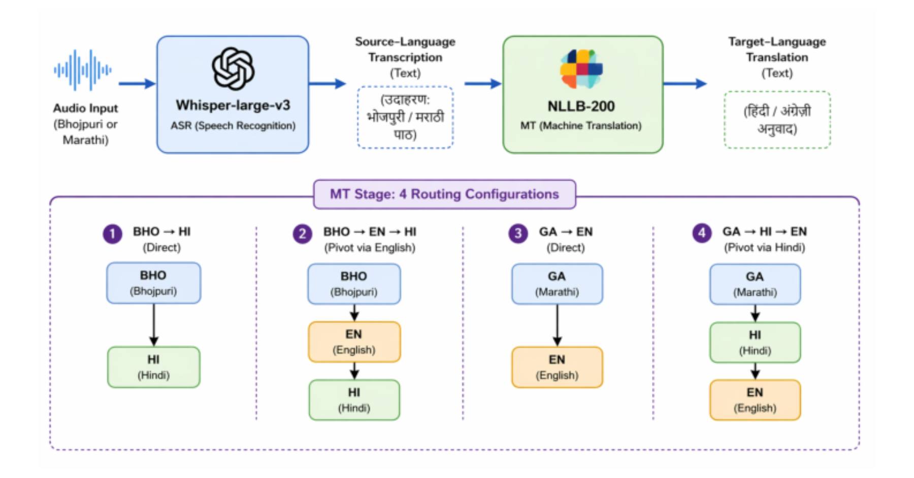 原论文 Figure 2:WhiNN-ST cascaded speech translation pipeline.