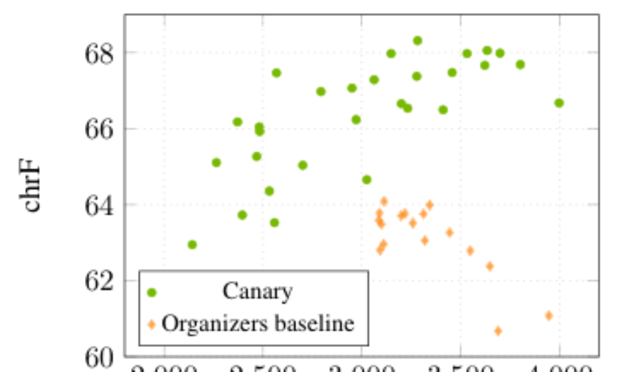 原论文 Figure 1:English-to-Italian dev chrF vs. LongYAAL (CU) for Canary vs.
