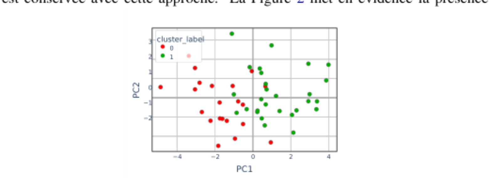 原论文 Figure 2:ACP 2D du clustering en 2 groupes en utilisant la méthode imputer groupes distincts à l’issue du…