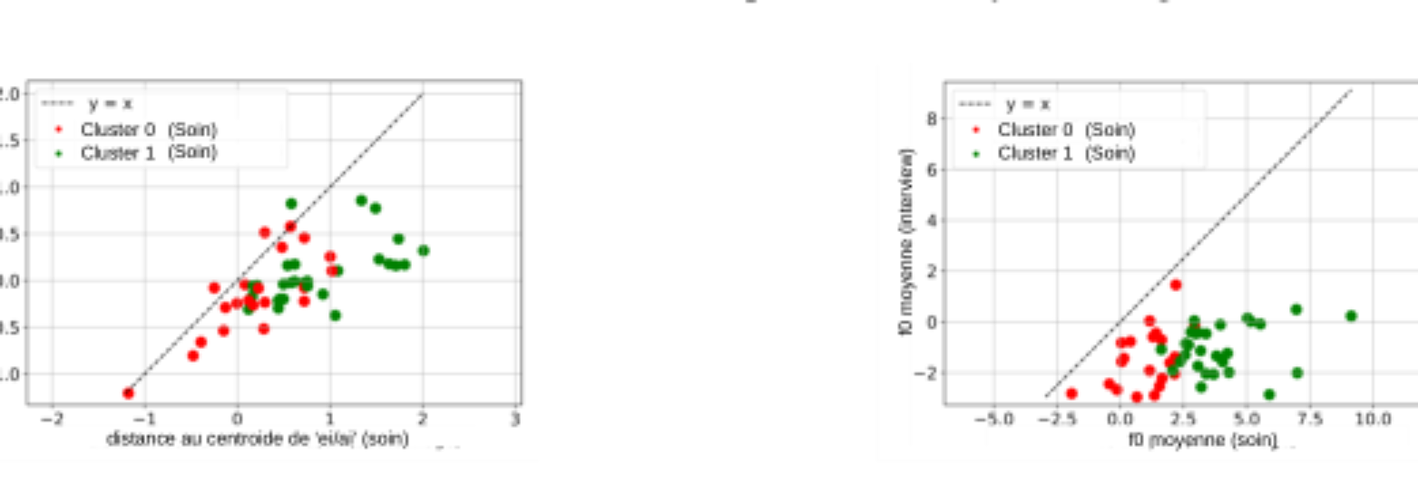 原论文 Figure 4:Comparaison entre interview et soin : (a) dispersion des voyelles e/E; (b) F0 moyenne