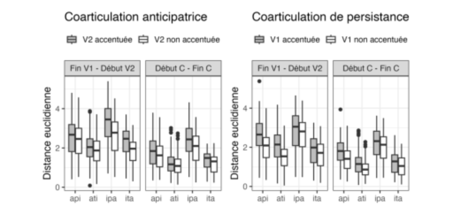 原论文 Figure 1:Différences anticipatoires (gauche) et de persistance (droite) de la position de la langue.