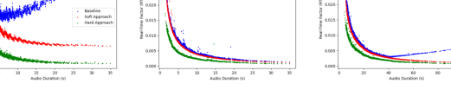 原论文 Figure 3:Comparaison du Facteur Temps Réel (RTF) entre la baseline, l’approche souple et l’approche dure…