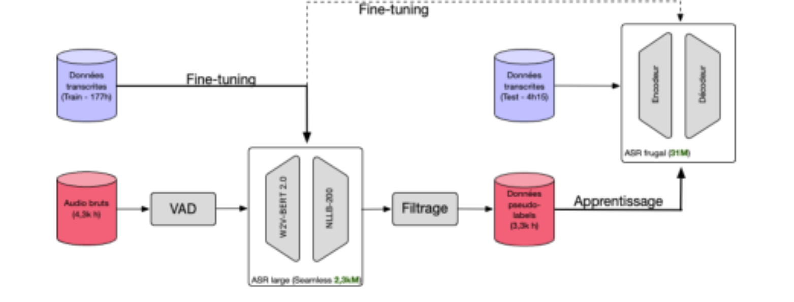 原论文 Figure 1:Approche proposée pour l’apprentissage d’un modèle d’ASR frugal.