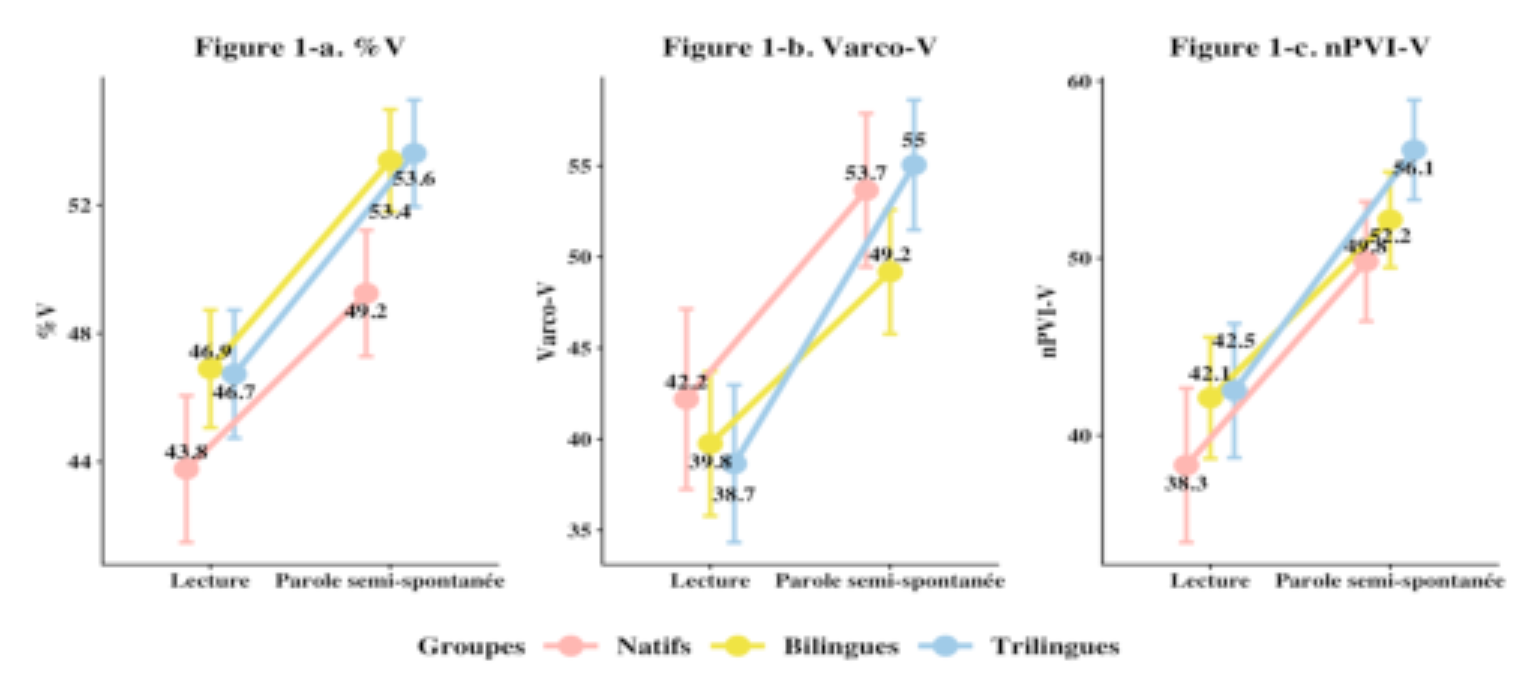 原论文 Figure 1:Scores %V(a), Varco-V (b) et nPVI-V (c) par tâche et par groupe.