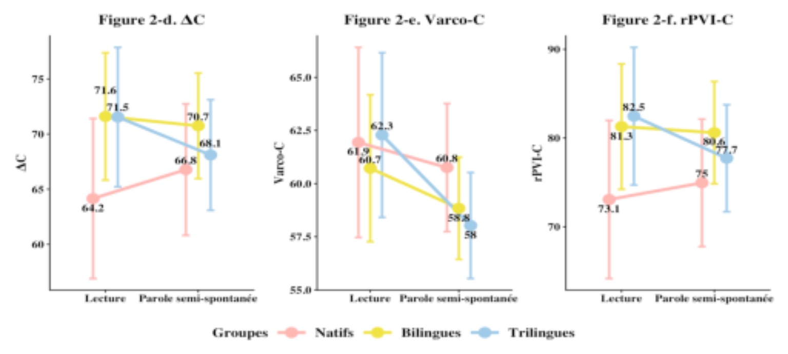 原论文 Figure 2:Scores du ΔC (d) et Varco-C (e) et rPVI-C (f) par tâche et par groupe.