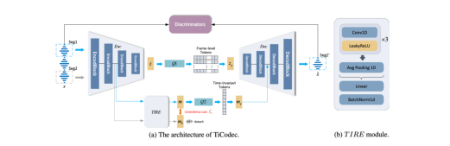 原论文 Figure 1:Architecture du TiCodec (figure extraite de l’article original (Ren et al., 2024))