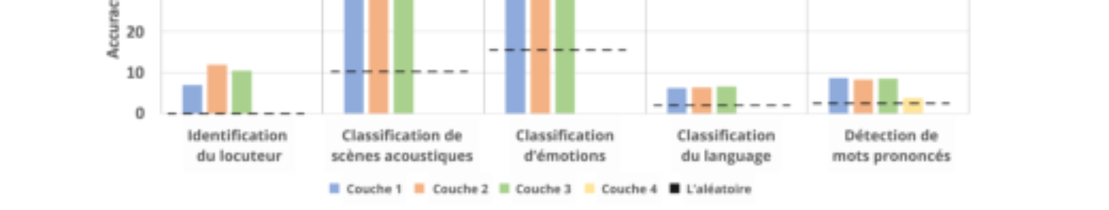 原论文 Figure 2:Analyse par probing des informations encodées par les représentations TIRE