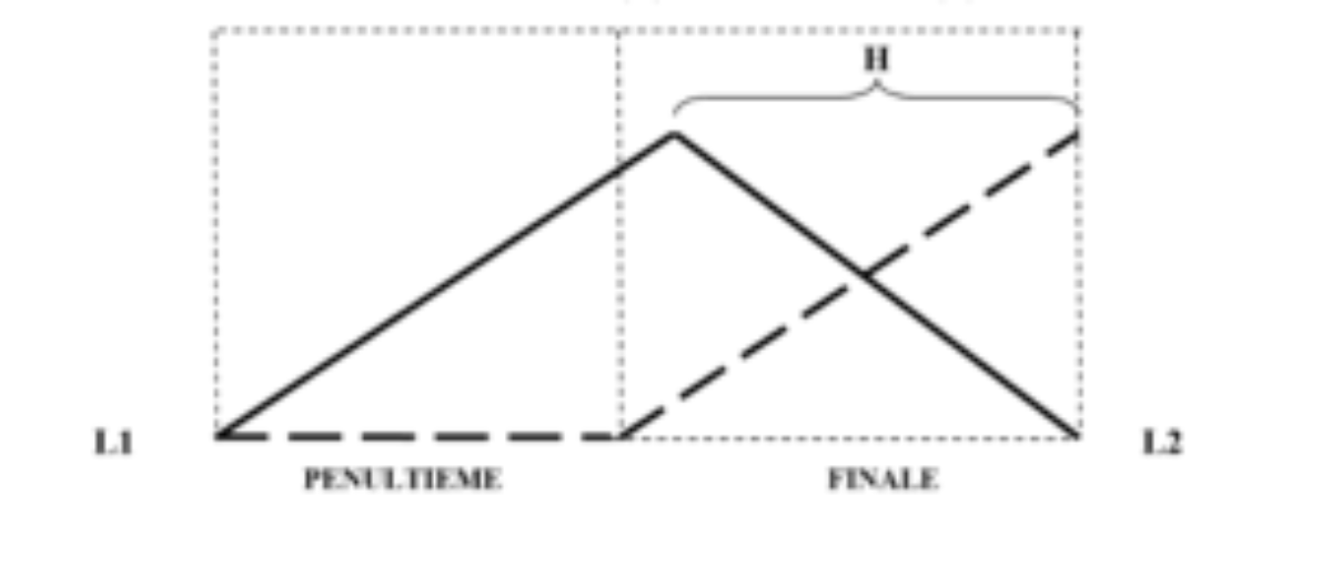 原论文 Figure 1:Composition tonale et alignement théorique du contraste LH*L% (trait plein) et