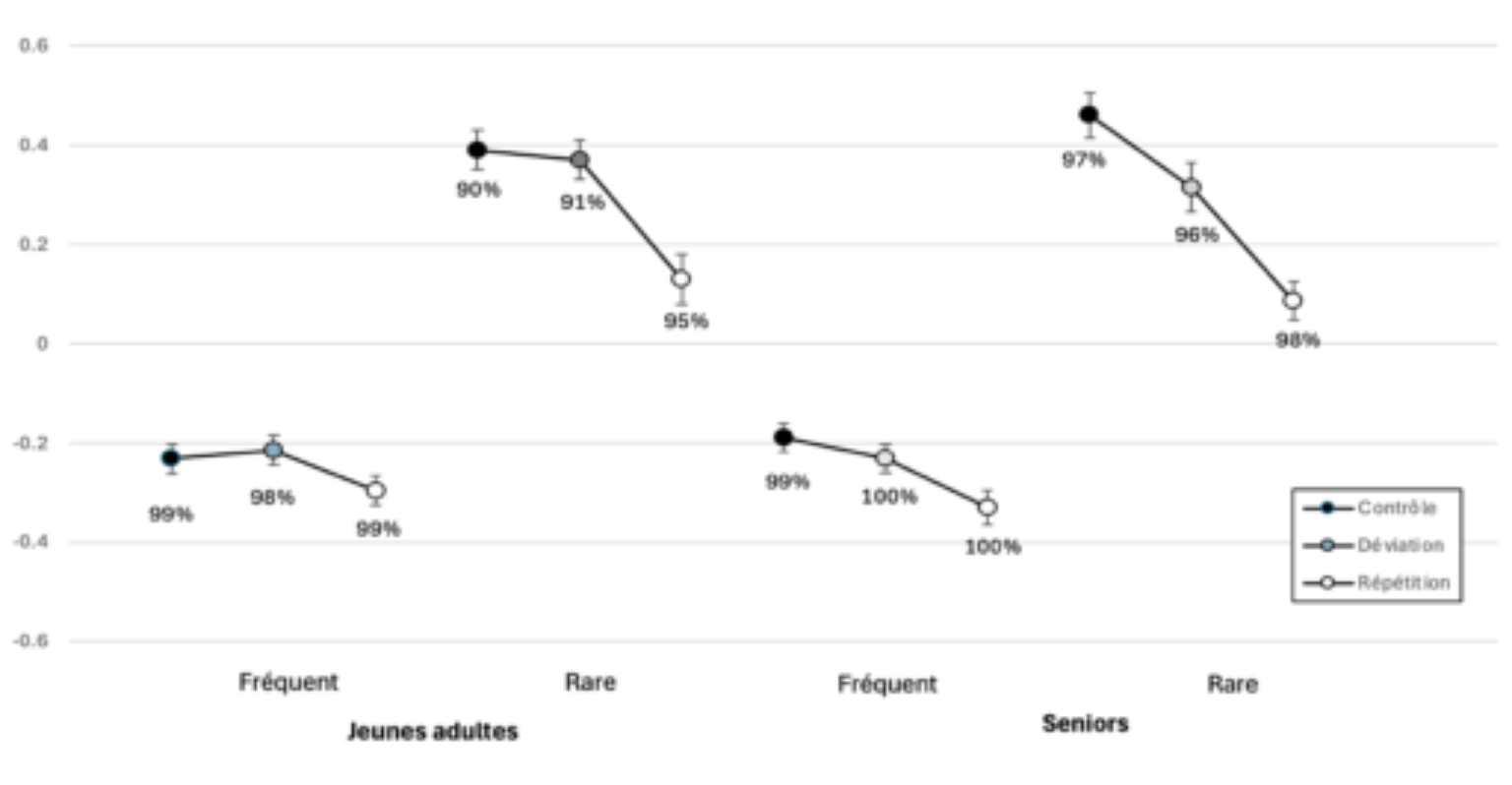 原论文 Figure 1:Temps de réaction (ms, transformées en Z-Scores) en fonction de la condition groupe