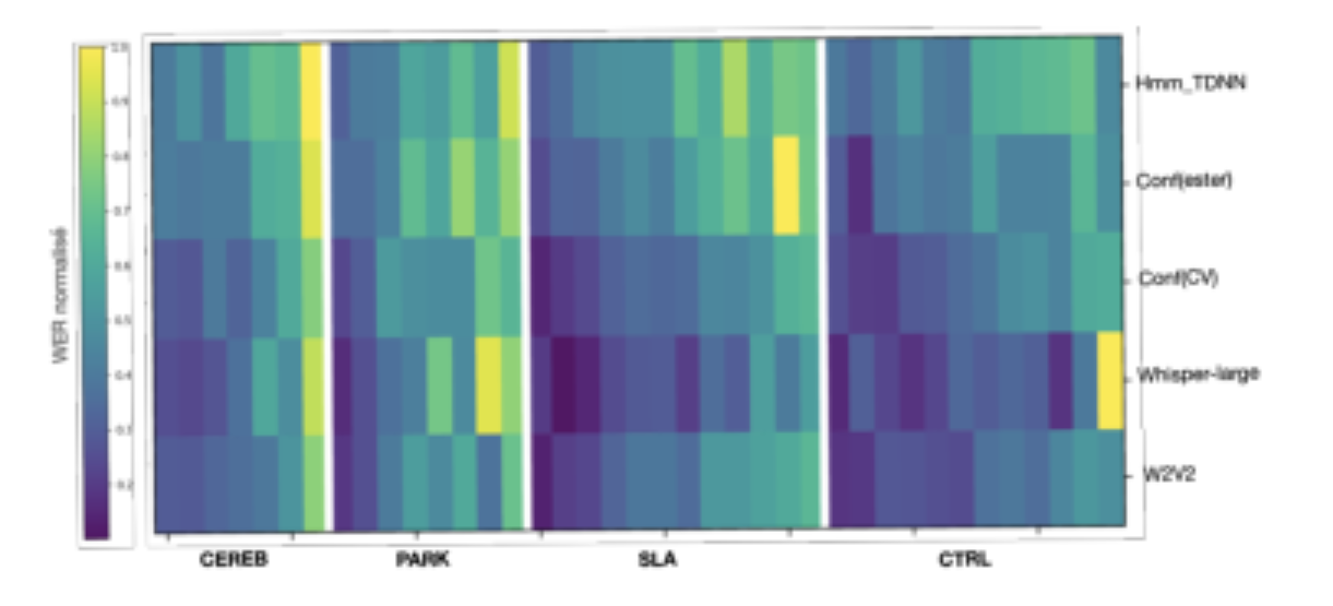 原论文 Figure 1:WER par fichier normalisé sur chaque pathologie