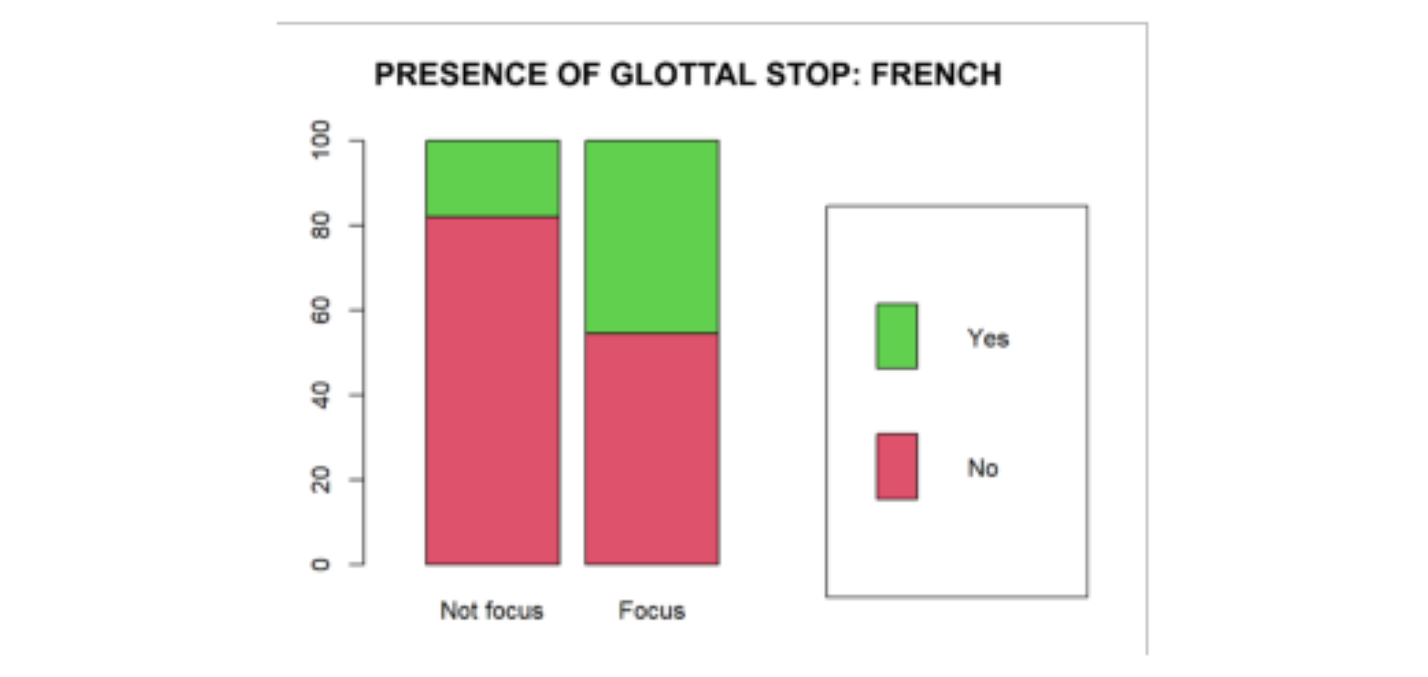 原论文 Figure 1:Proportion de frontières de syntagme réalisées avec glottalisation en fonction du statut…