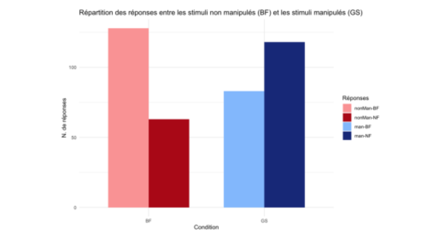 原论文 Figure 4:Distribution des réponses en focus large et focus étroit dans les conditions non manipulée (BF) et…