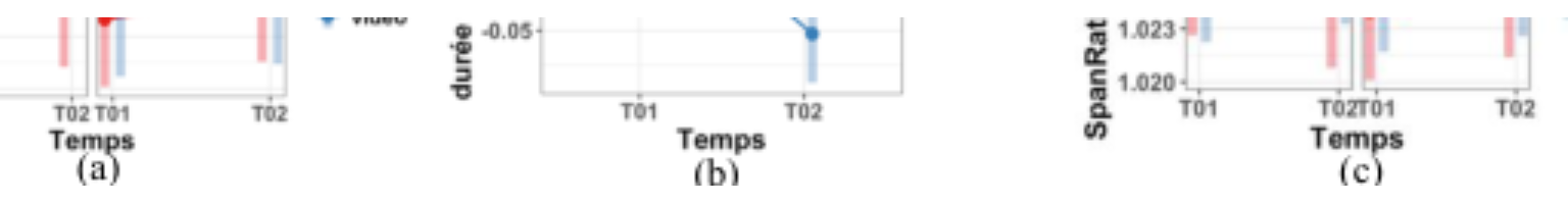 原论文 Figure 1:Effets de l’entraînement sur 3 métriques prosodiques : (a) Débit vocal (Speech Rate), (b)