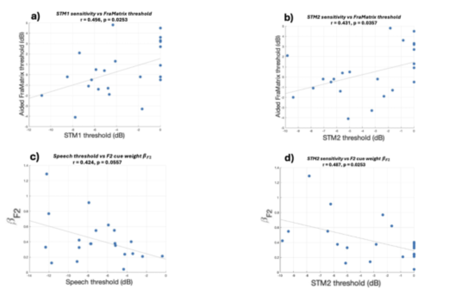 原论文 Figure 2:Corrélations entre les résultats des 3 expériences (N = 21)