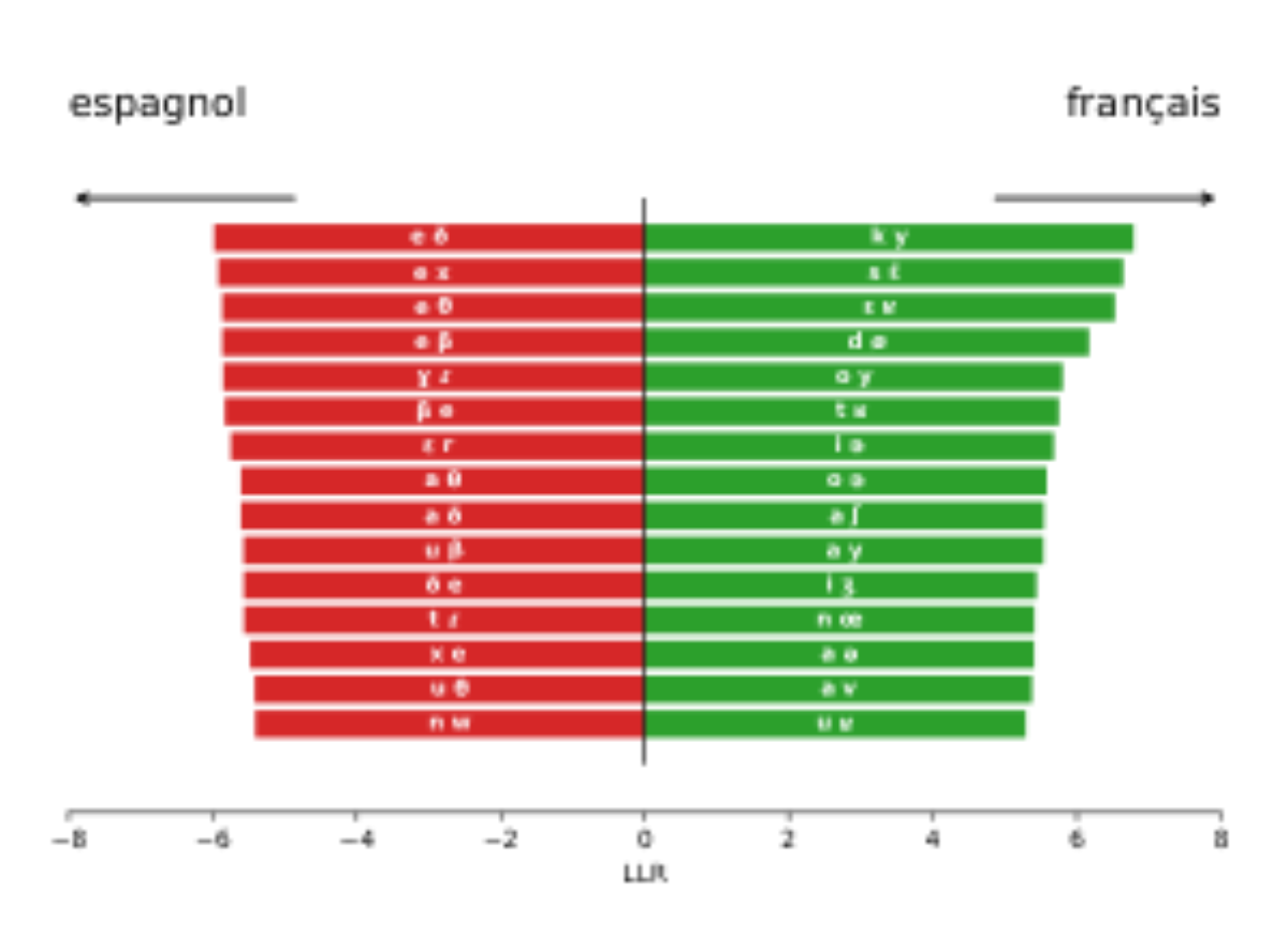 原论文 Figure 2:Visualisation des bigrammes de phonèmes les plus discriminants pour la paire de langue…