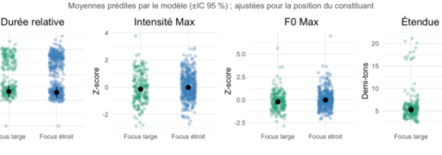 原论文 Figure 1:Segment pré-focal. Valeurs observées en focus large (vert) et étroit (bleu).