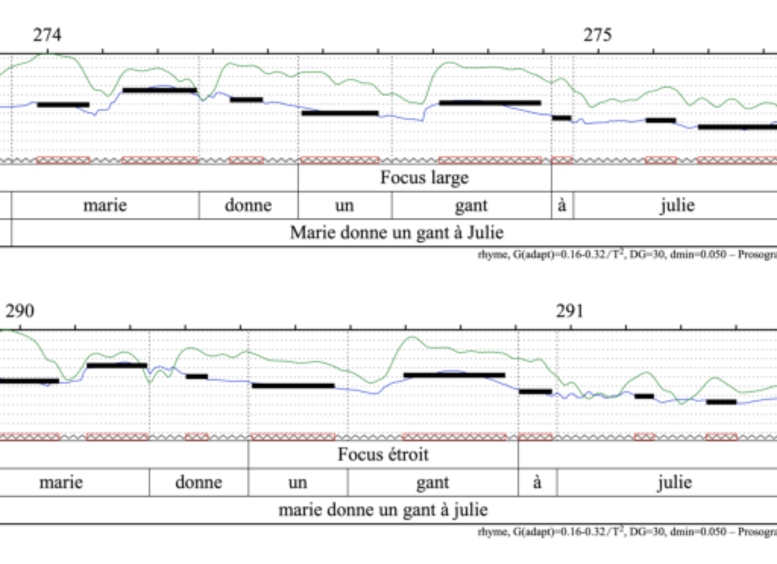 原论文 Figure 3:Segment focal. Prosogramme (Mertens, 2004) d’une réalisation en condition de focus