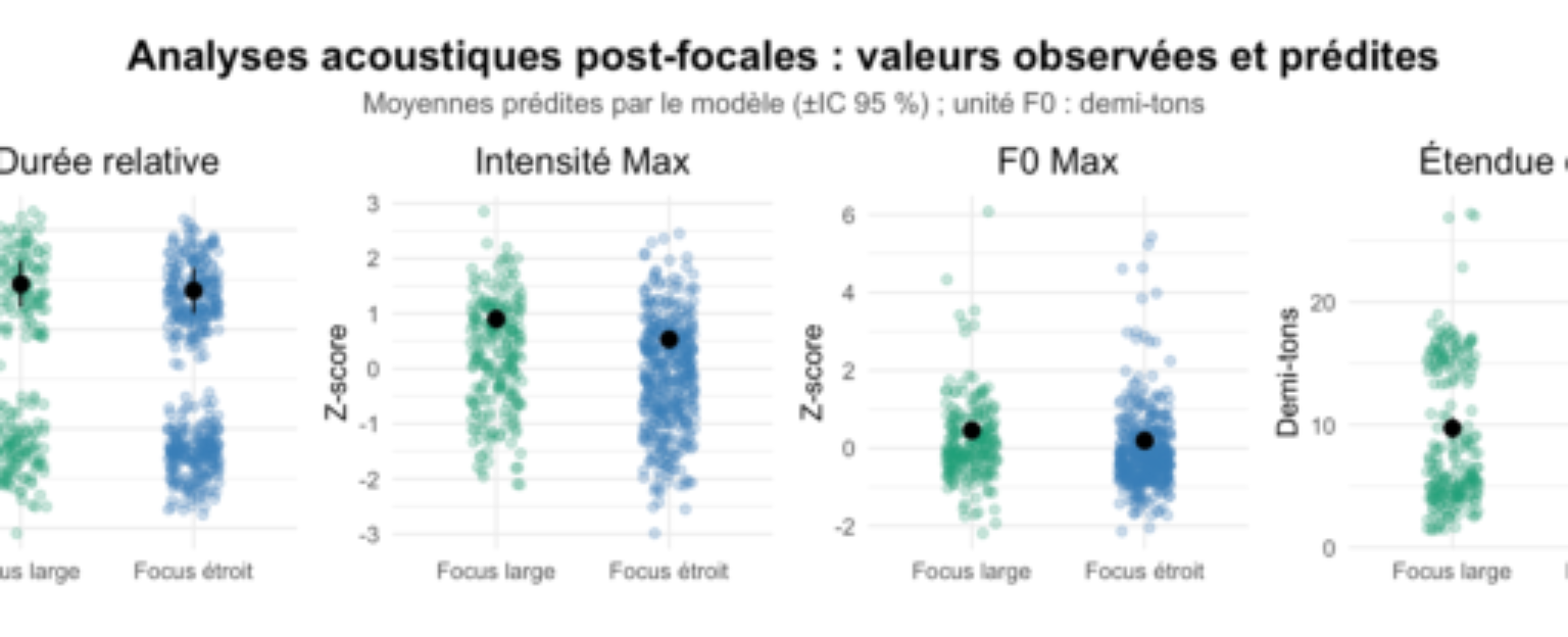 原论文 Figure 4:Segment post-focal. Valeurs observées en focus large (vert) et étroit (bleu).