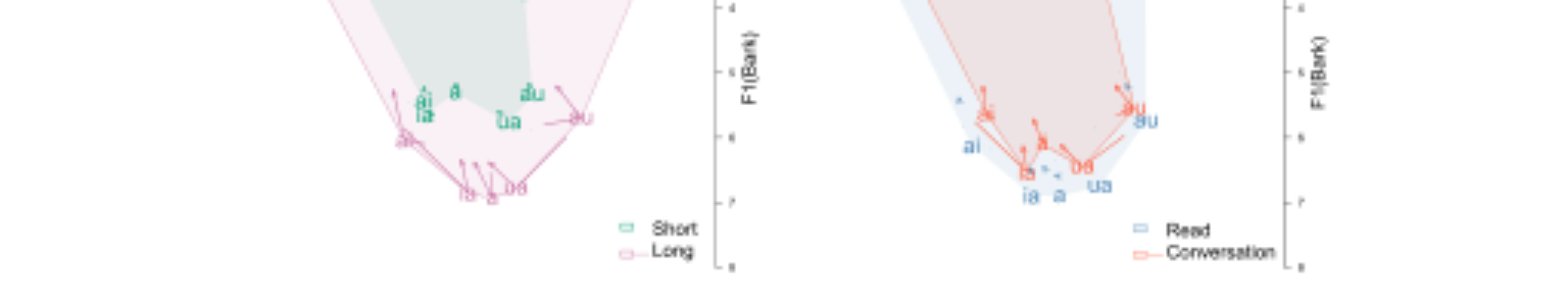 原论文 Figure 1:Espaces vocaliques selon le style de parole et la durée vocalique (vert : courte ≤ 40