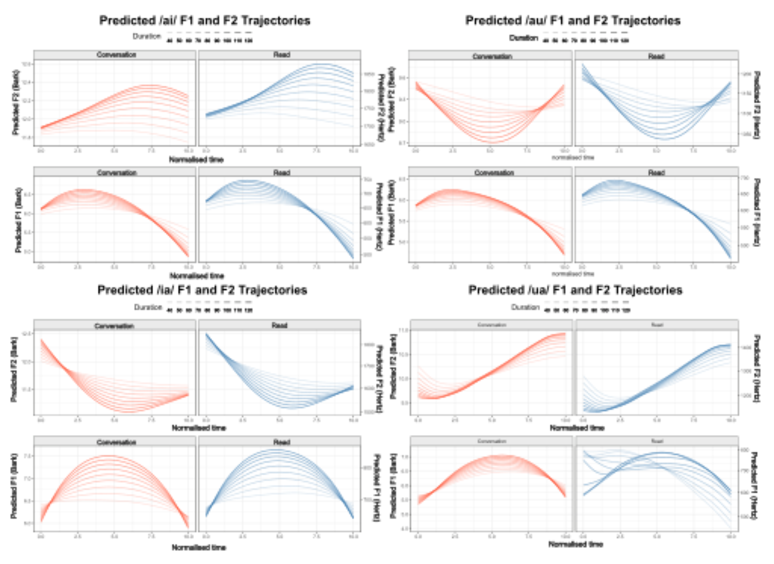 原论文 Figure 2:La fréquence moyenne des trajectoires de F1 et F2 des diphtongues /ai, au, ia, ua/,