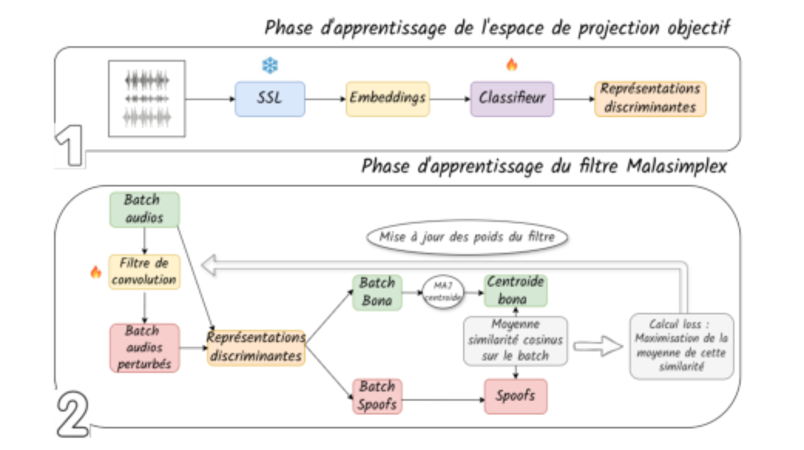 原论文 Figure 1:Schéma explicatif du modèle adversarial Malasimplex en deux phases.
