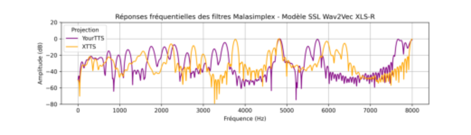 原论文 Figure 2:Réponses fréquentielles normalisées des filtres développés sur les espaces de projection YourTTS…