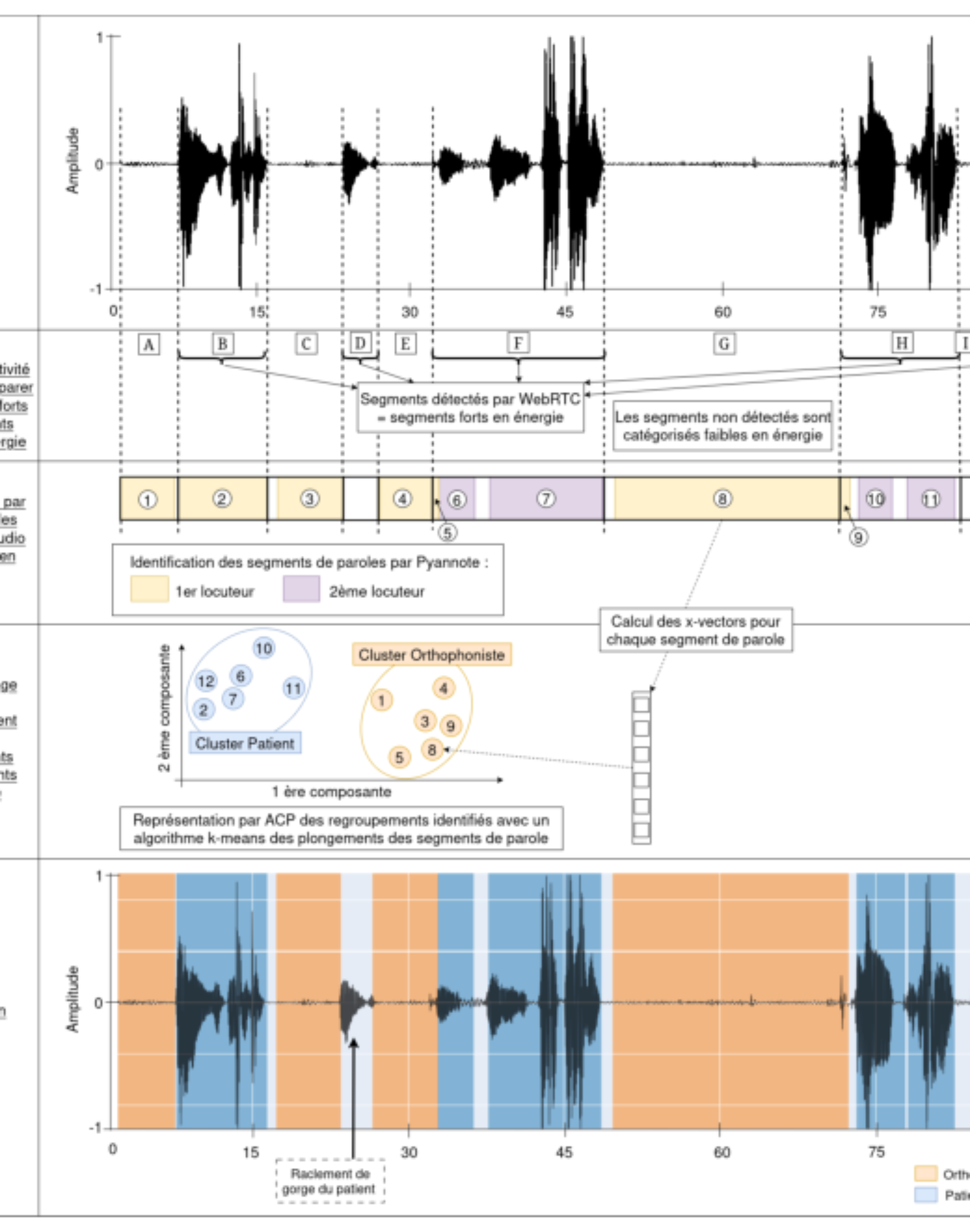 原论文 Figure 2:Processus d’identification des segments de paroles par locuteur