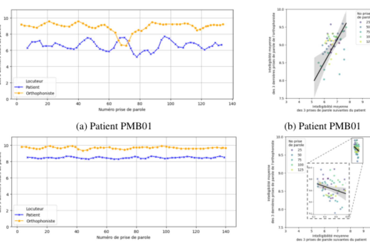 原论文 Figure 4:Étude de l’intelligibilité des patients PMB01 et CFS10.
