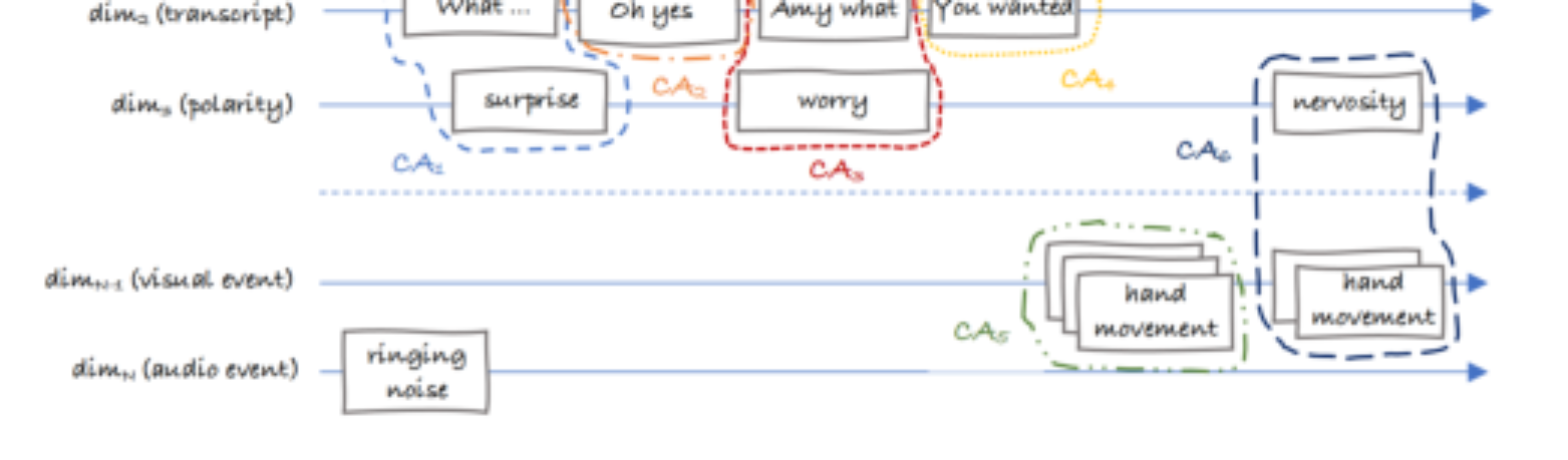 原论文 Figure 1:Représentation multi dimensionnelle des actes de communication : Chaque acte (CA1…CAn) est…