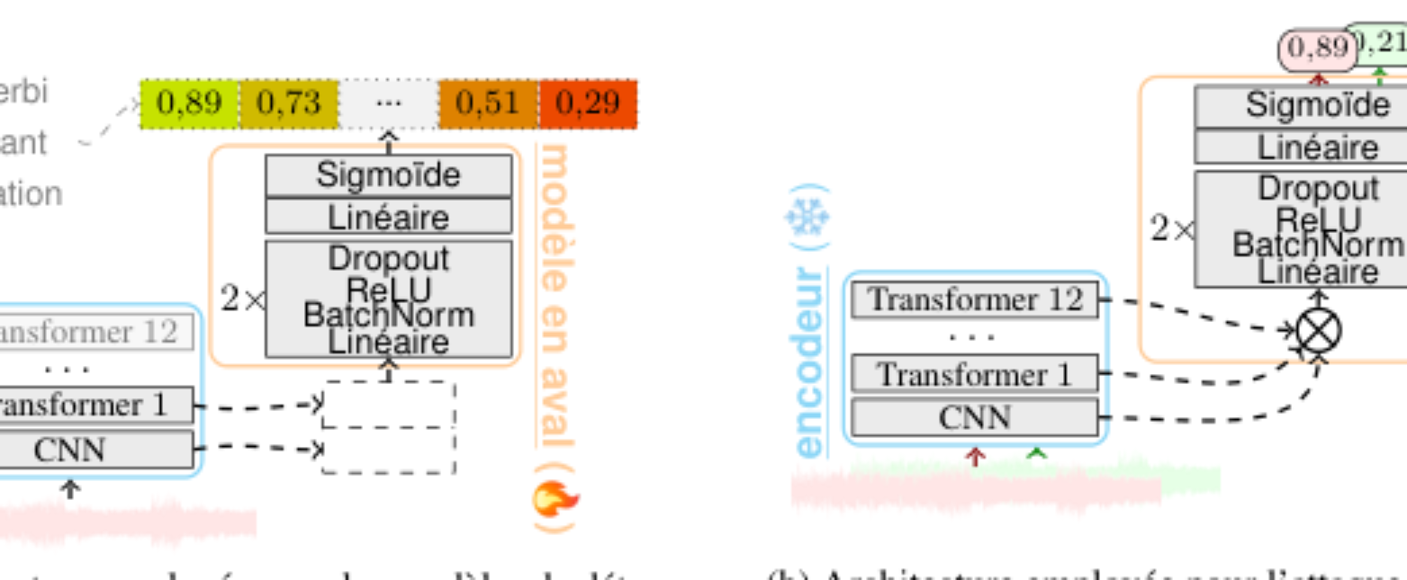 原论文 Figure 1:Schémas des architectures employées pour différentes tâches.